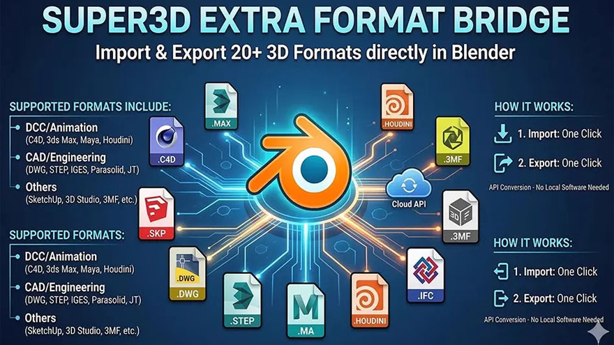 Blender导入多3D格式插件 Super3D Extra Format Bridge